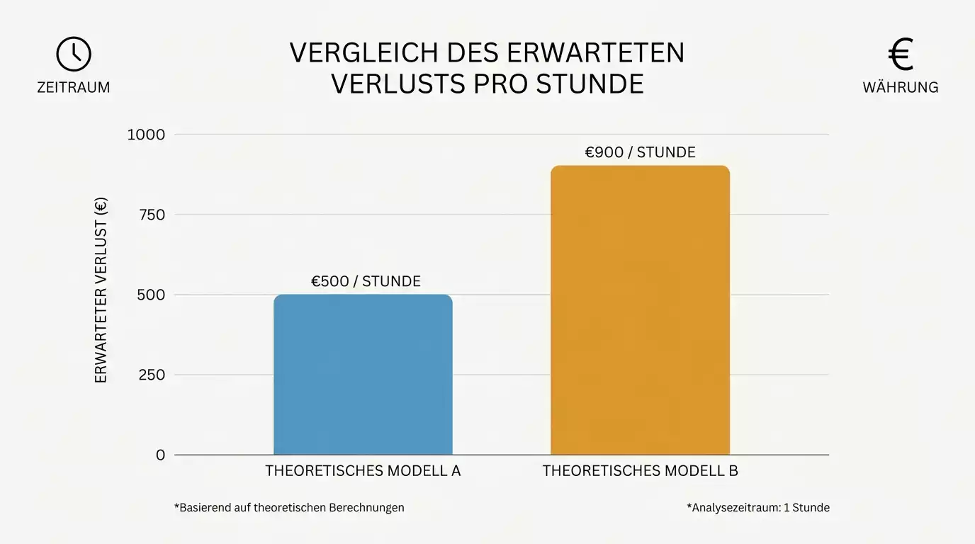 Vergleichende Balkengrafik der theoretischen Verlustgeschwindigkeit pro Stunde unter GGL-Regeln gegenüber Turbo-Modus mit höheren Einsätzen